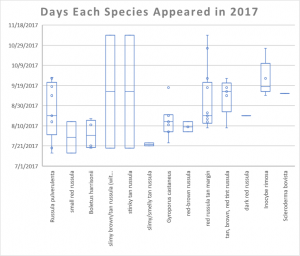 Days Each Species Appeared in 2017