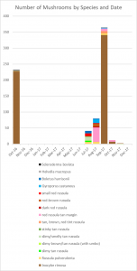 Number of Mushrooms by Species and Date (Stacked)