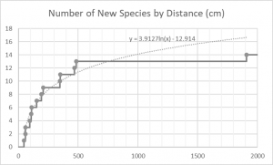 Number of Species by Distance from Tree