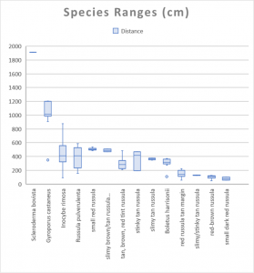 Species Ranges from Tree