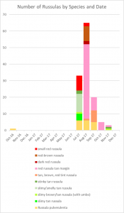 Count of Russula mushrooms by Species and Time